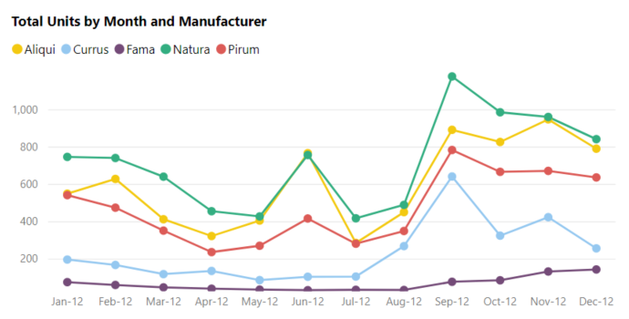 Screenshot of Line chart with five categories.