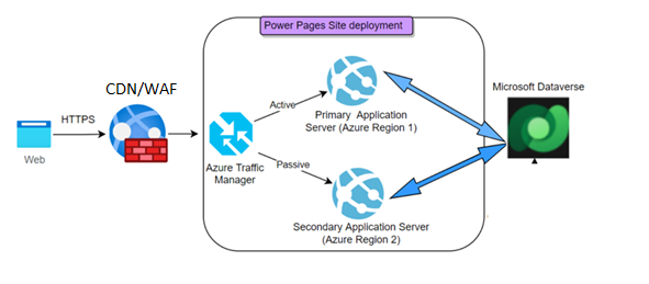 Power Pages architecture.
