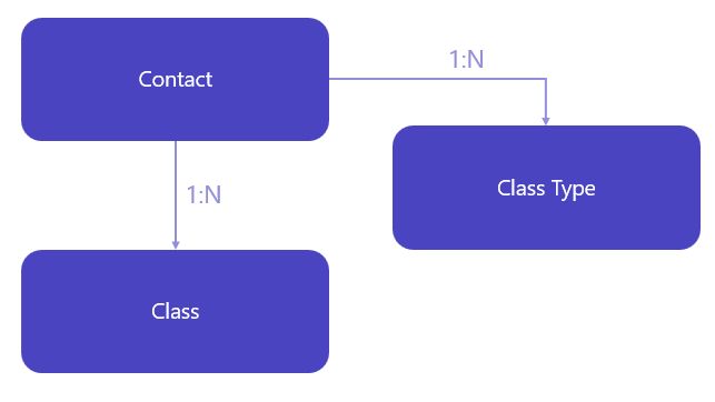 Contact relationship to classes table.