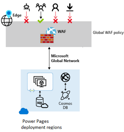 Diagram of the Web Application Firewall applied to Power Pages.