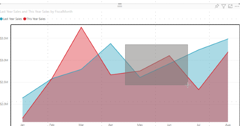 Screenshot of data point rectangle select lets you multi-select data points in visuals.