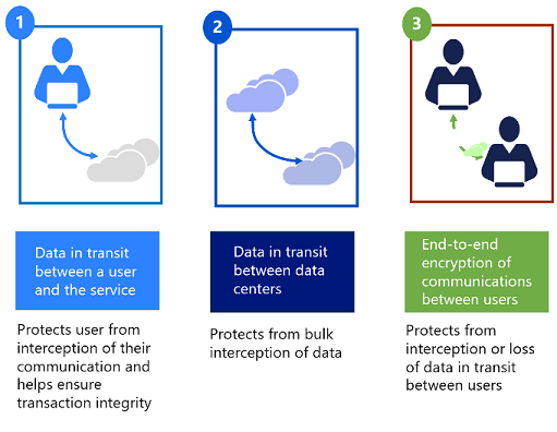 Encryption of data in transit