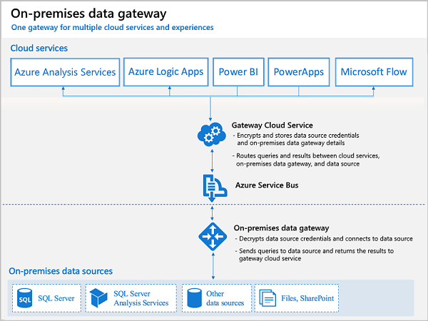 Power Bi On Premise Architecture Hot Sex Picture 2746