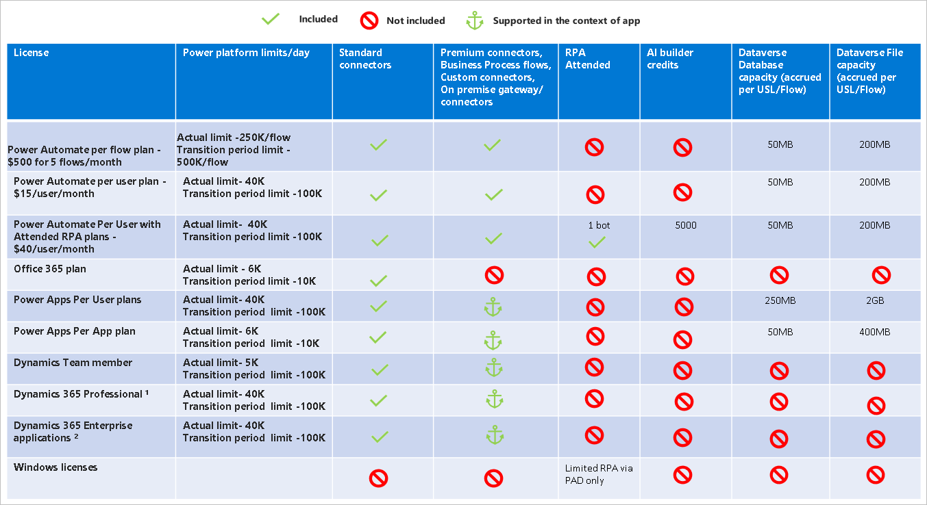 Types of Power Automate licenses - Power Platform | Microsoft Learn