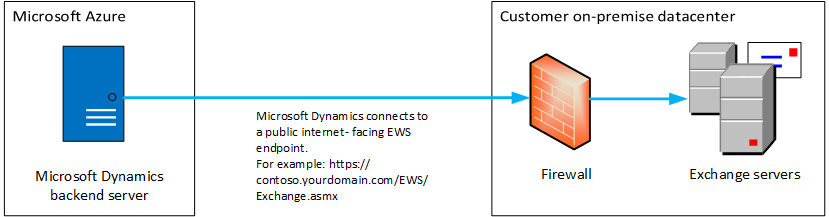 Test connection to Exchange Server (on-premises) - Power Platform |  Microsoft Learn