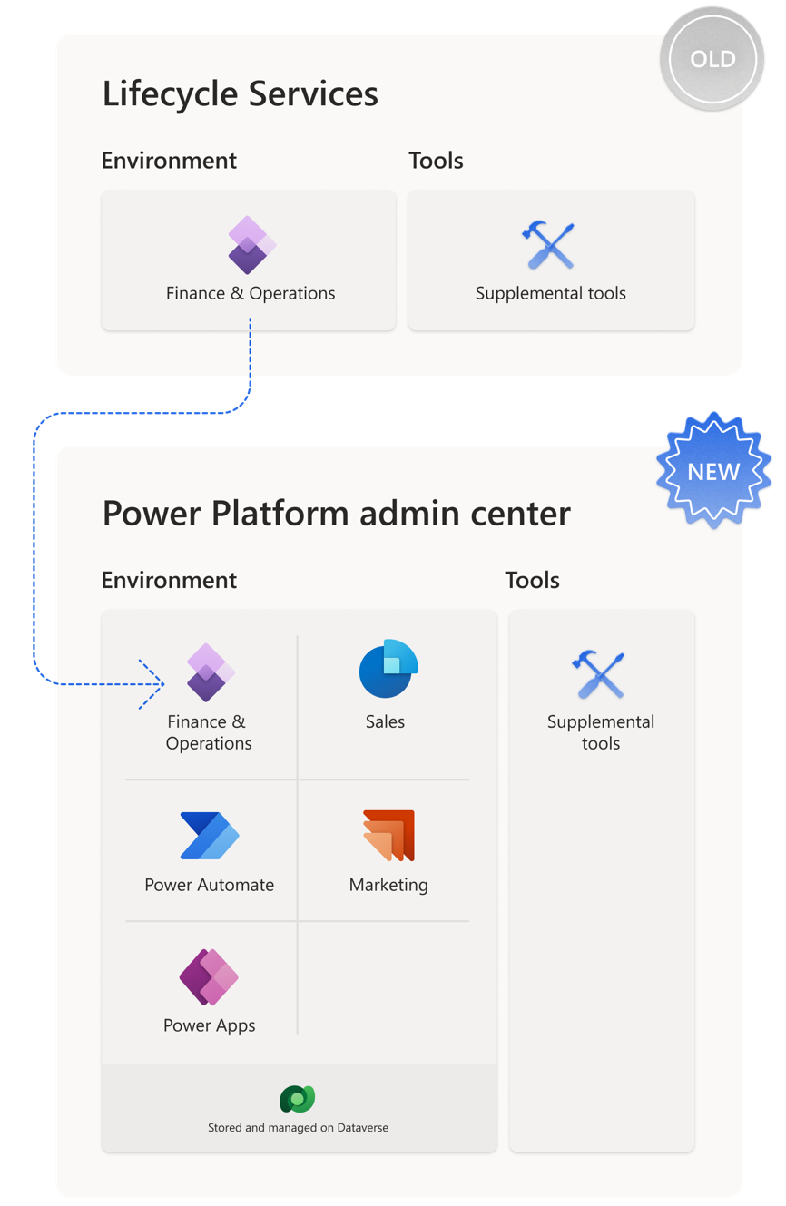 Screenshot that shows the unified admin experience for finance and operations apps.