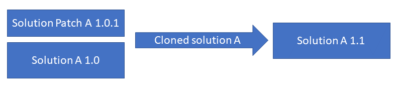 Clone a solution.