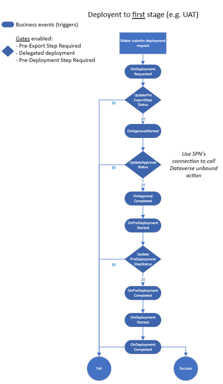 Deployment to first stage diagram