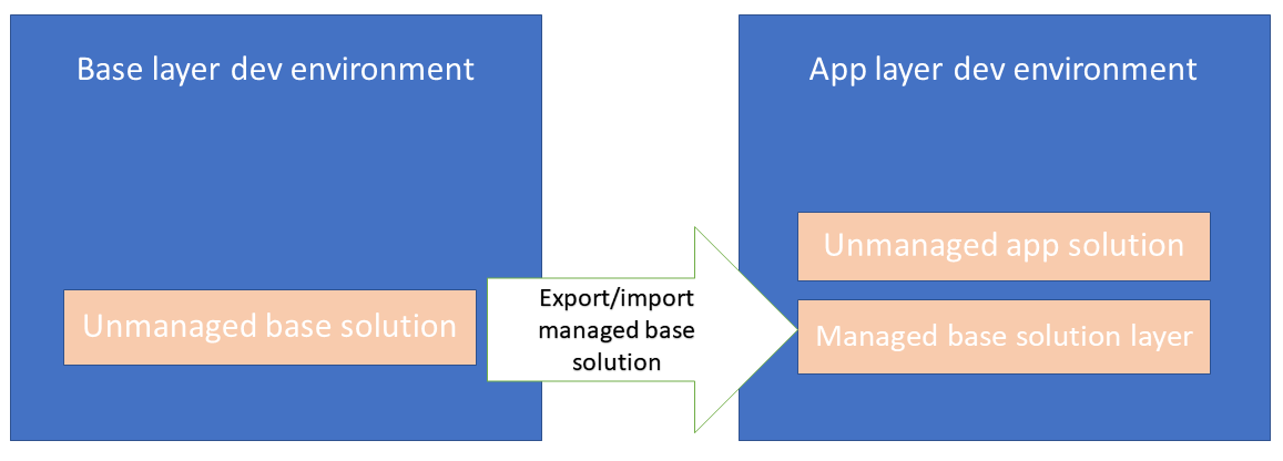 Proper solution layering using multiple solutions with multiple environments.