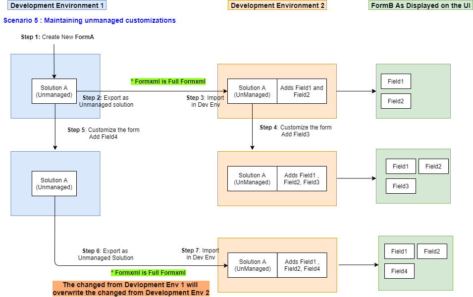 Unmanaged solutions in multiple environments.