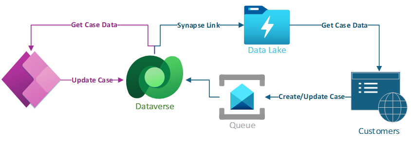 Diagram of a website integration pattern showing a fully decoupled design with the addition of a queuing service.