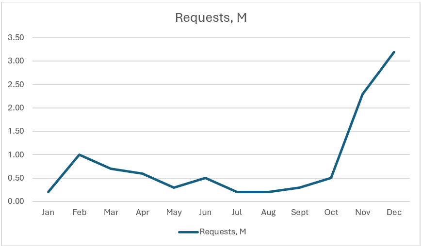 Diagram of request density over a year, highlighting monthly peaks and projected growth trends.