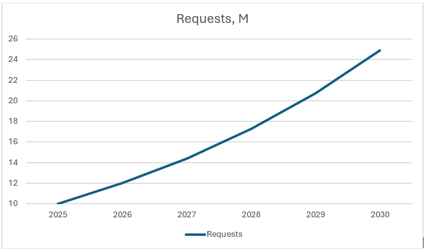 Diagram of a line chart showing the number of requests per year, with a steady upward trend based on projected 20% annual growth.
