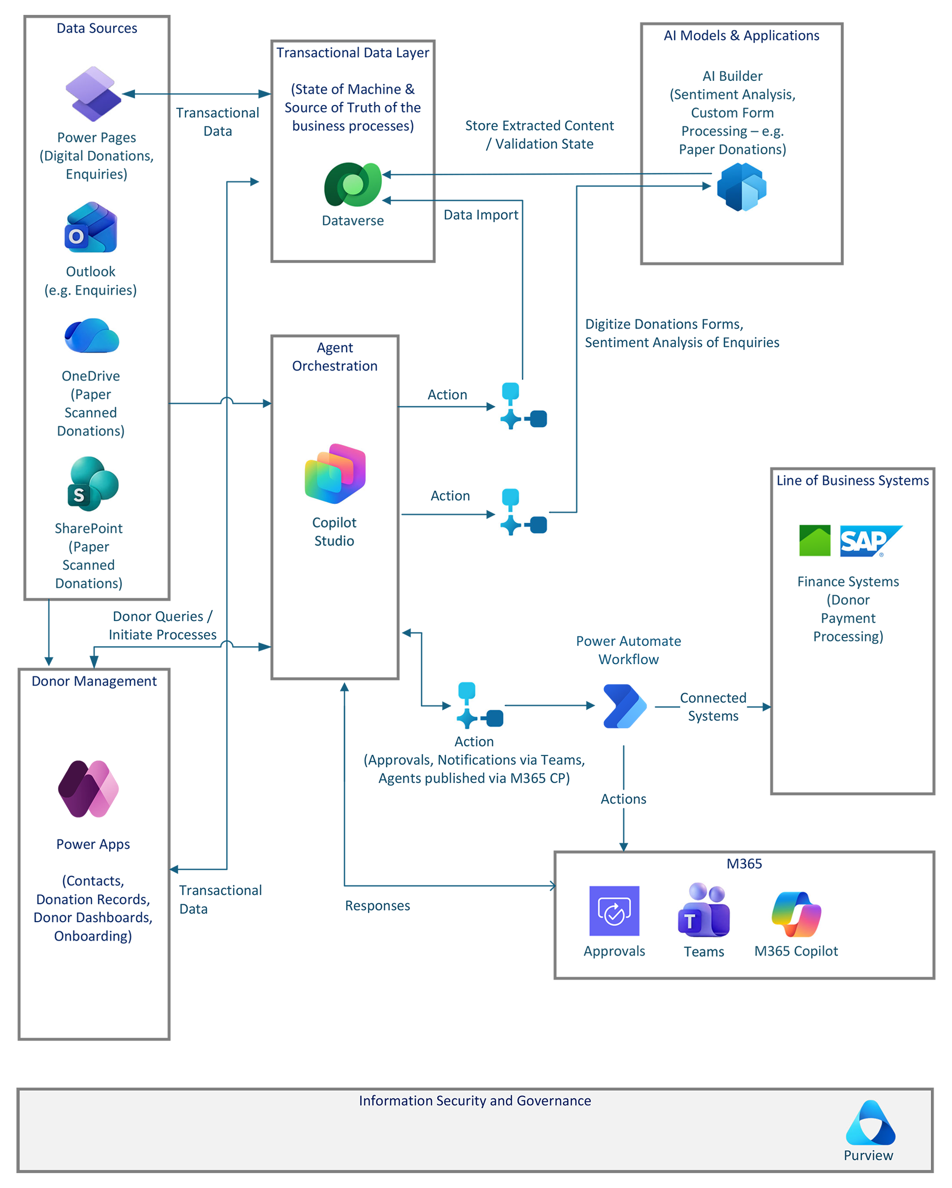 Architecture diagram of an AI-enabled donor management workflow showing data sources, Dataverse, Copilot Studio, Power Platform, and integration with Microsoft 365 and SAP.