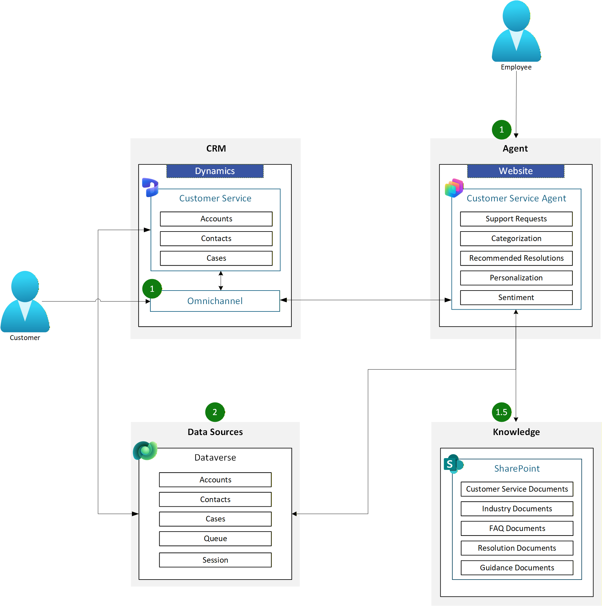 Architecture diagram of a customer support solution agent showing Customer Relationship Management (CRM), agent, data sources, and knowledge integration points.