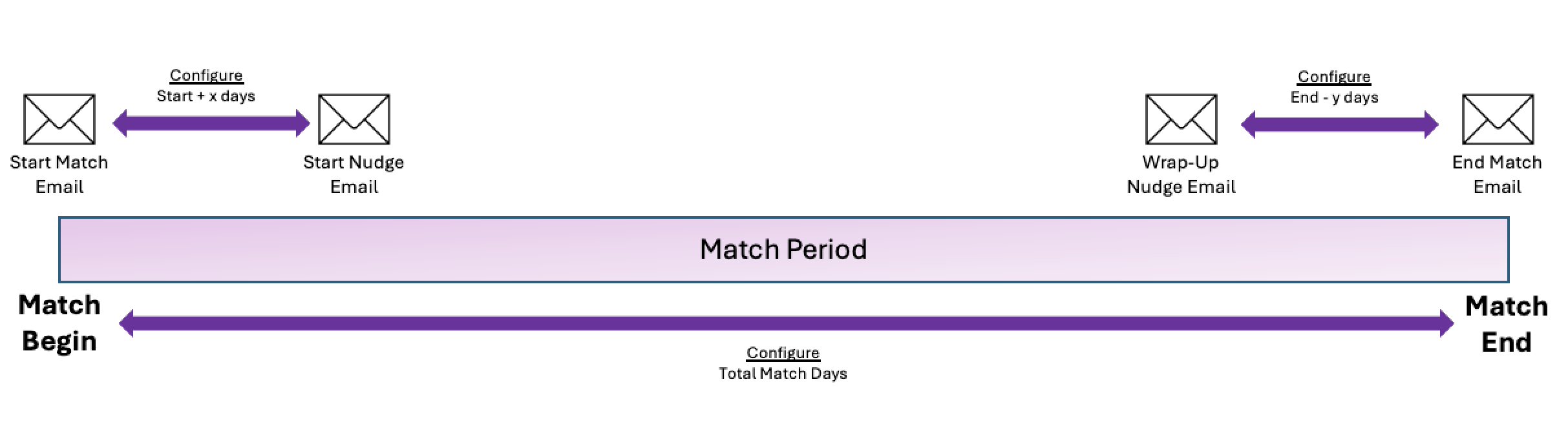 Graphic illustrating a timeline of Buddy-Onboarder matching and email timing.