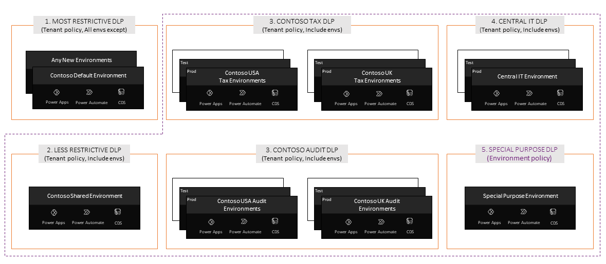 establishing-a-dlp-strategy-microsoft-power-platform-power-platform