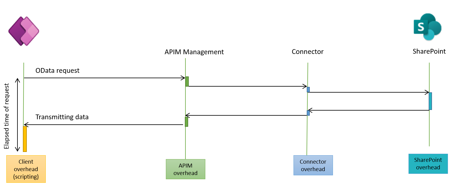 Diagram of architecture of data flow from Power Apps through the SharePoint connector.