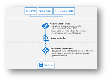 Diagram of on-premises data gateway architecture.