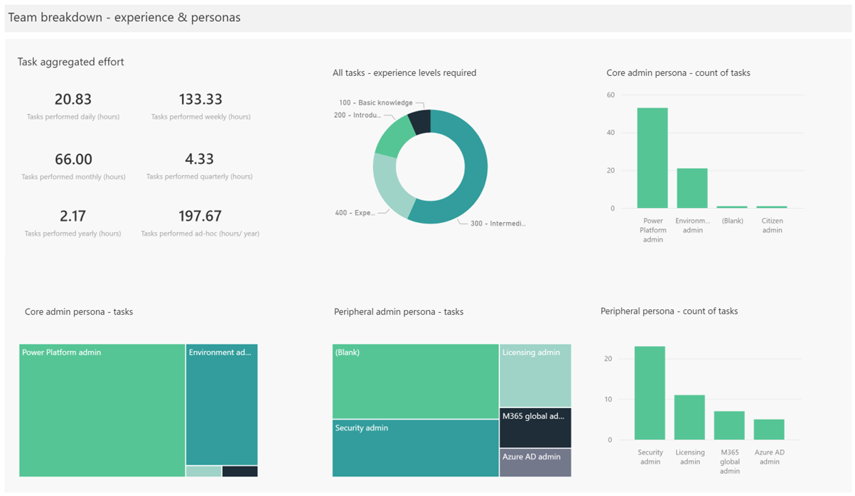 Screenshot showing the Task breakdown - experience & personas section of the dashboard.