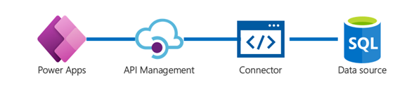 Power Apps using API management to connect to various data sources.