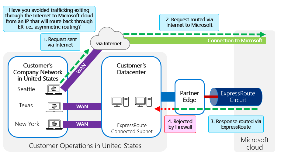 Diagram showing a network request sent via the internet to Microsoft services and a response routed back via ExpressRoute - asymmetric routing.