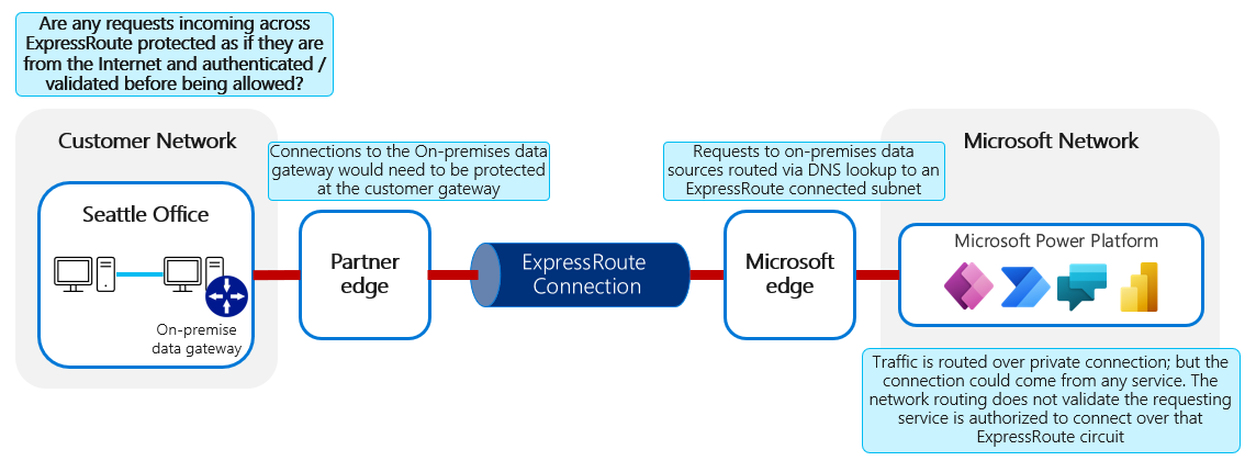 Diagram showing a customer network set up with an on-premises data gateway. The connection to the on-premises data gateway also is routed through ExpressRoute.