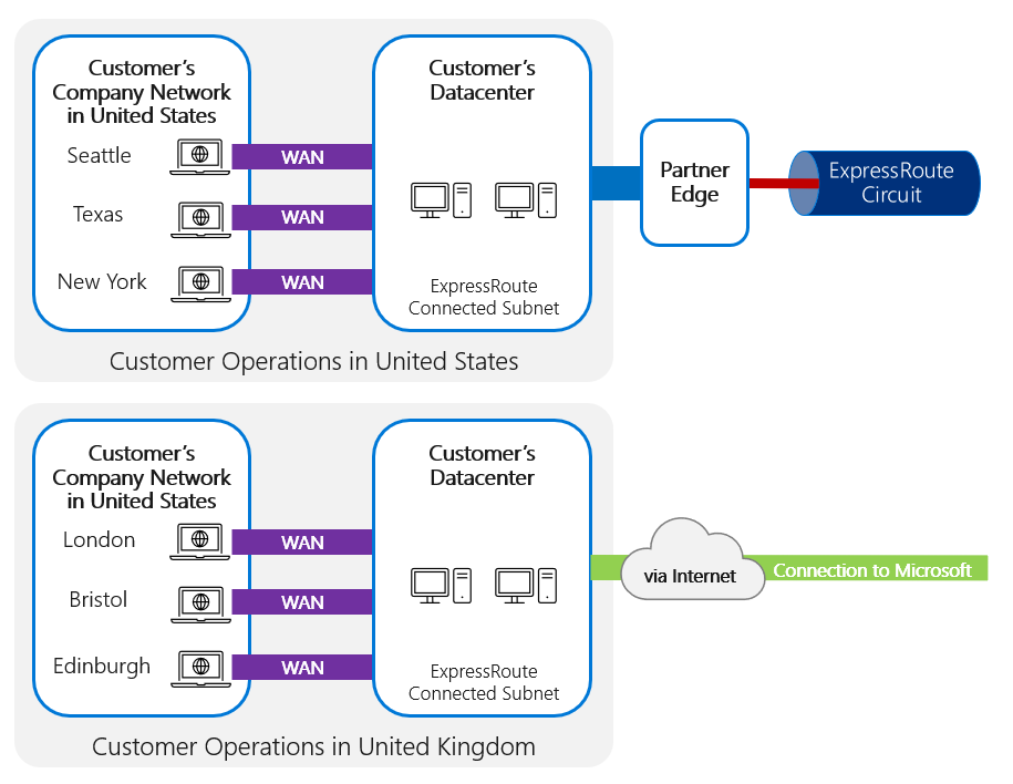 One operation connects via ExpressRoute, and the other operation connects directly via the internet.