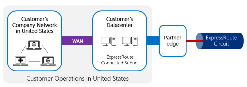 Traffic from the customer's branch is connected to the customer's datacenter through a WAN.
