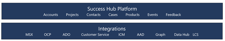 Various business apps integrated through Success Hub Platform data.