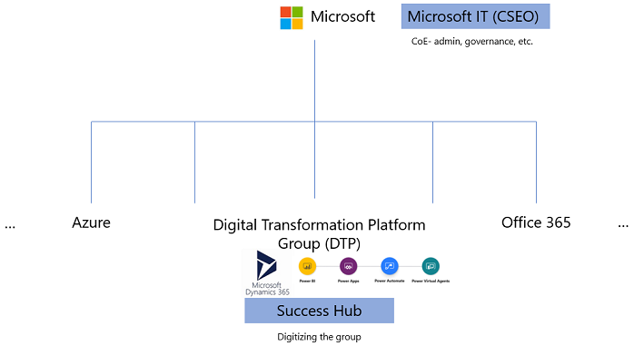 Org chart showing Success Hub supports the DTP group.