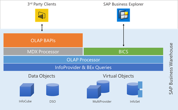 SAP Business Warehouse fundamentals - Power Query | Microsoft Learn