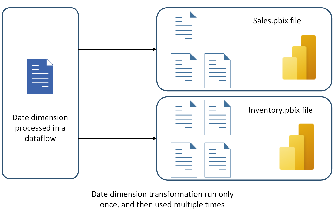 Image showing a shared table used in a dataflow.