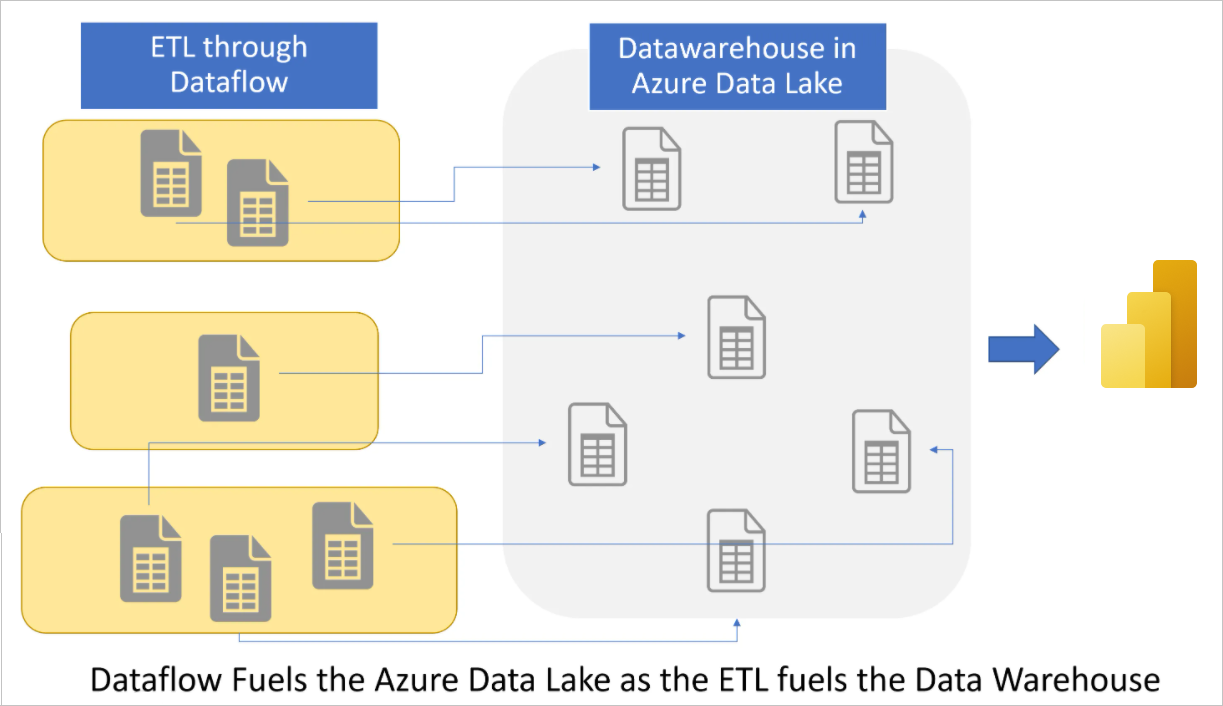 Building a data warehouse by using dataflows.