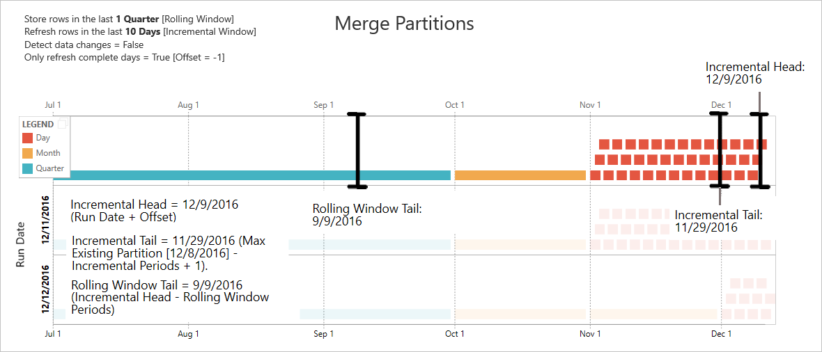 Merge partitions in dataflows.