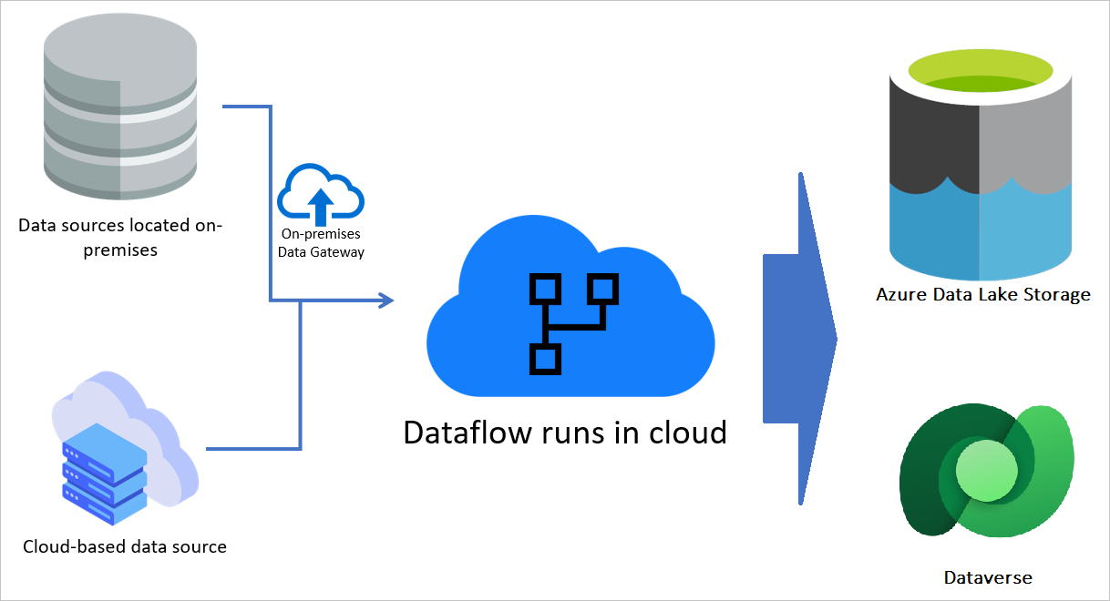 An Overview Of Dataflows Across Microsoft Power Platform And Dynamics Products Power Query