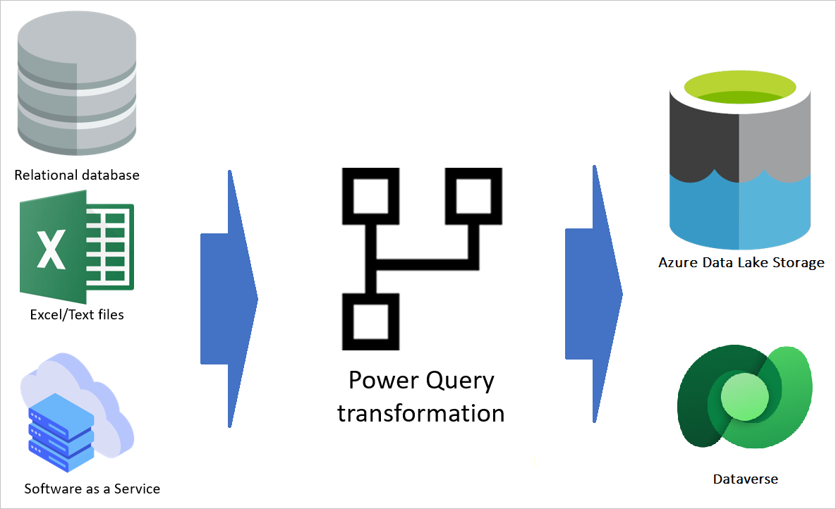 How Power Platform Dataflows And Azure Data Factory Wrangling Dataflows Relate To Each Other