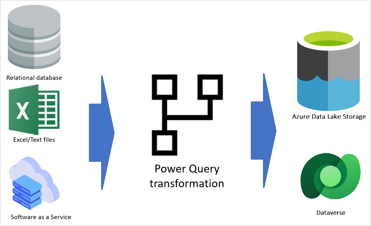Power Platform dataflows diagram.