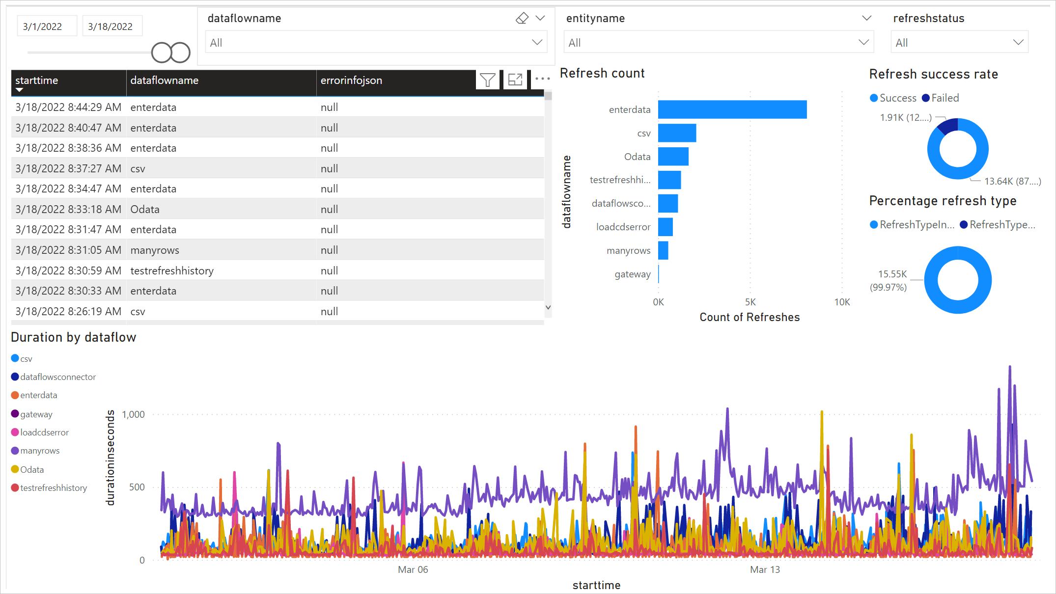 Image of the dashboard with dataflow duration, refresh count, and refresh success rate graphs.