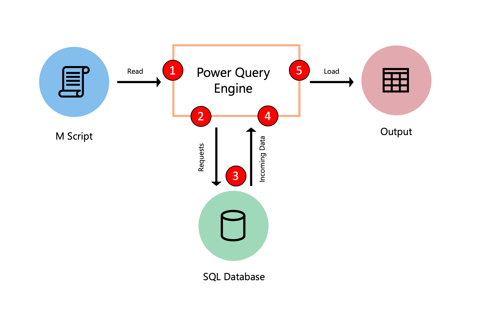 Query evaluation diagram as an overview.