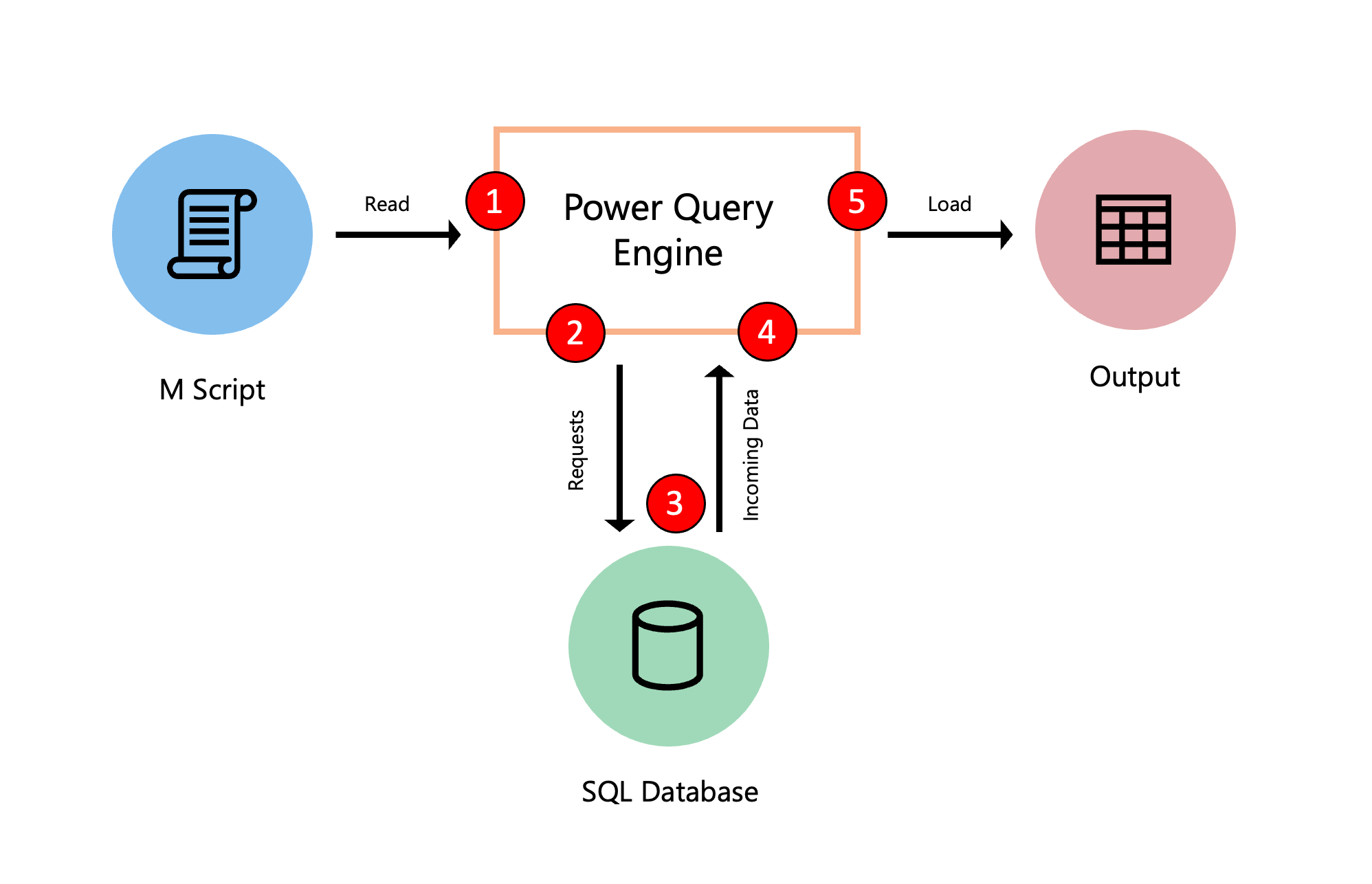 Diagram that shows the path of a query evaluation from M script to the final output.