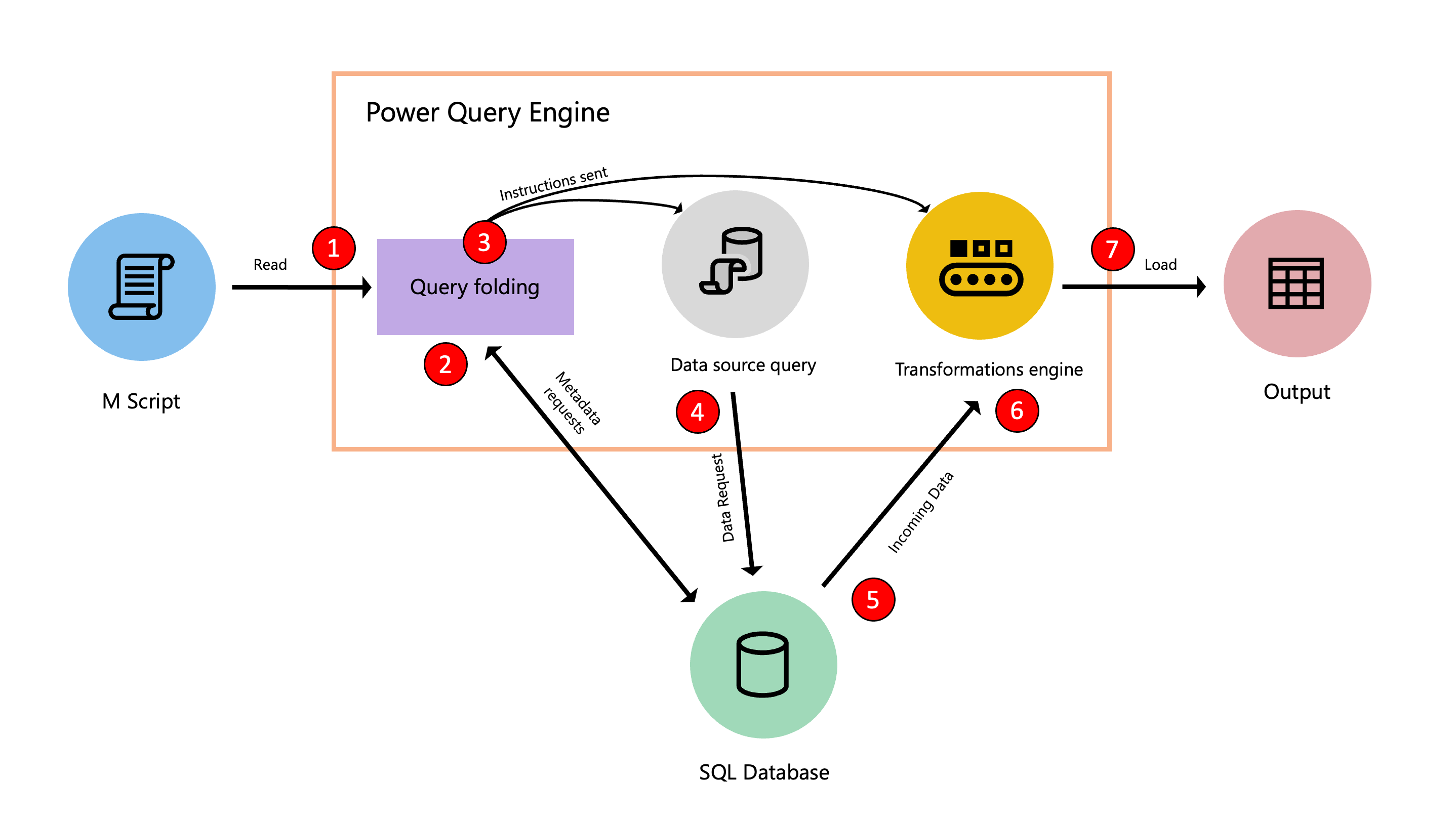 Diagram that shows the optimization process during query evaluation.