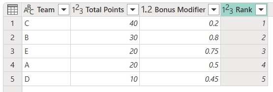 Output table for the rank operation. Team C ranked first. Team B ranked second. Team E ranked third. Team A ranked fourth. Team D ranked fifth.