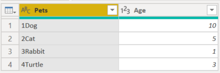 Image showing table with Pets and Age columns, with four rows, with the Pets column containing the rank of the animal.