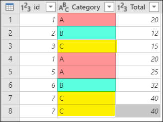 Initial table with duplicates in the Category column.