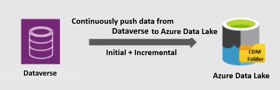 Dataverse data replication to Azure Data Lake Storage Dataverse data replication to Azure Data Lake Storage.