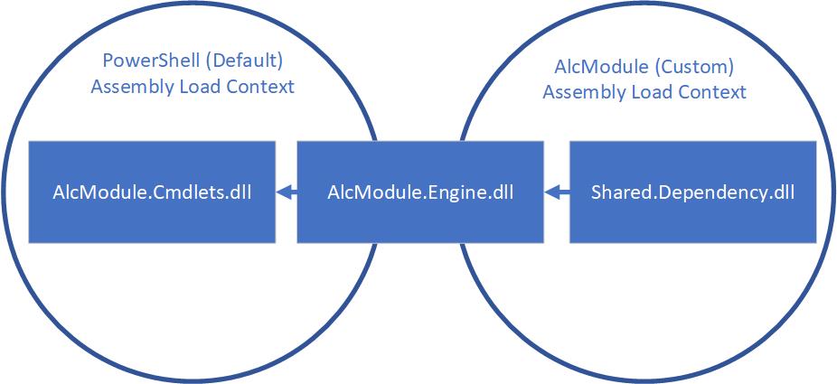 Diagram representing AlcModule.Engine.dll bridging the two ALCs