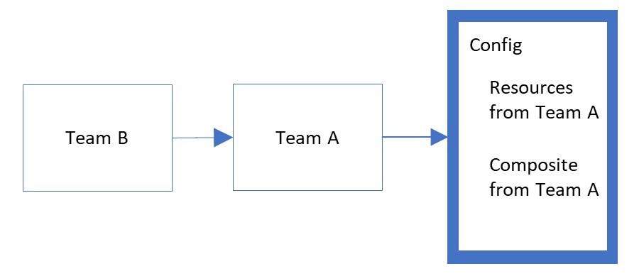 Understanding Dscs Role In A Cicd Pipeline Powershell Microsoft Learn 3574