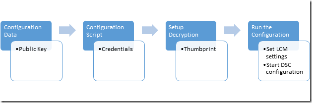 Process flow for credential encryption