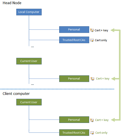 Certificate stores for trusted management certificate